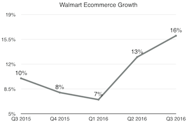 Walmart Ecommerce Growth