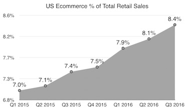 US Ecommerce Percent Of Total Retail Sales