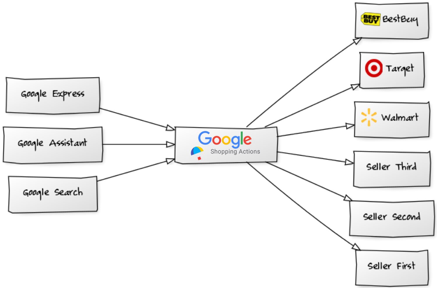 Marketplaces Year In Review 2018 Marketplace Pulse - google shopping actions