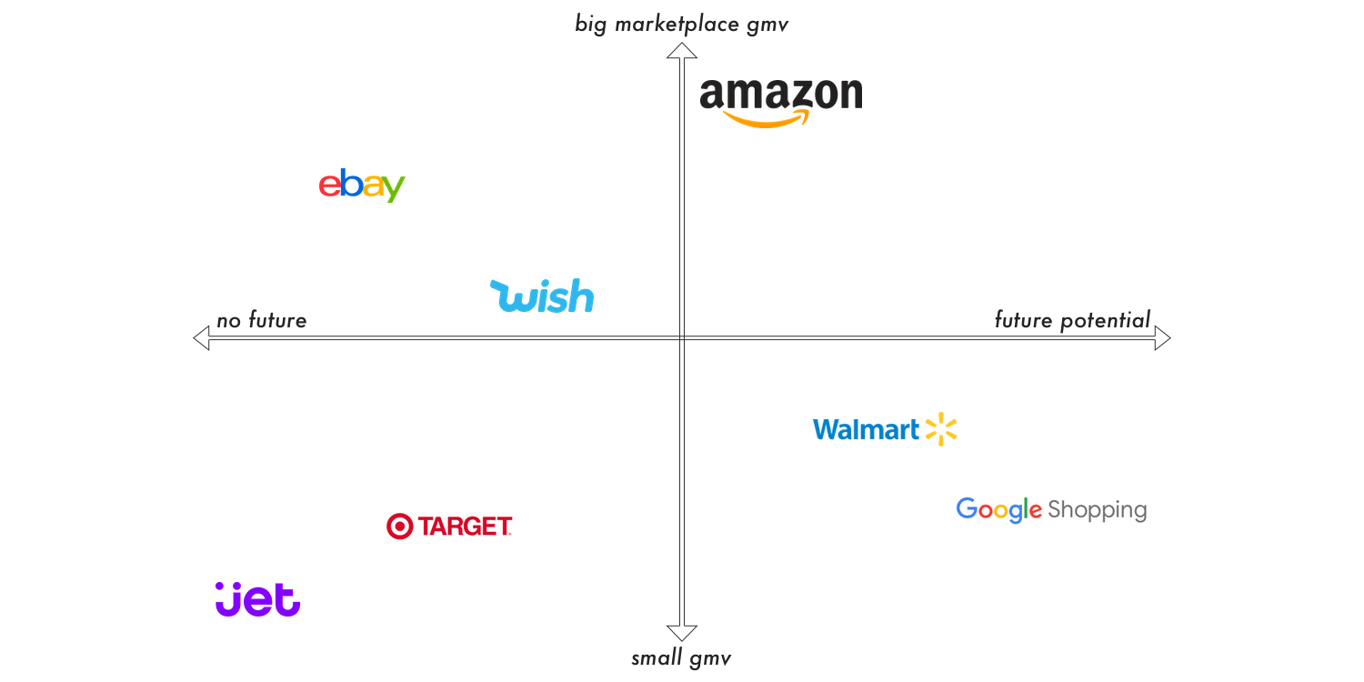 Marketplaces Matrix