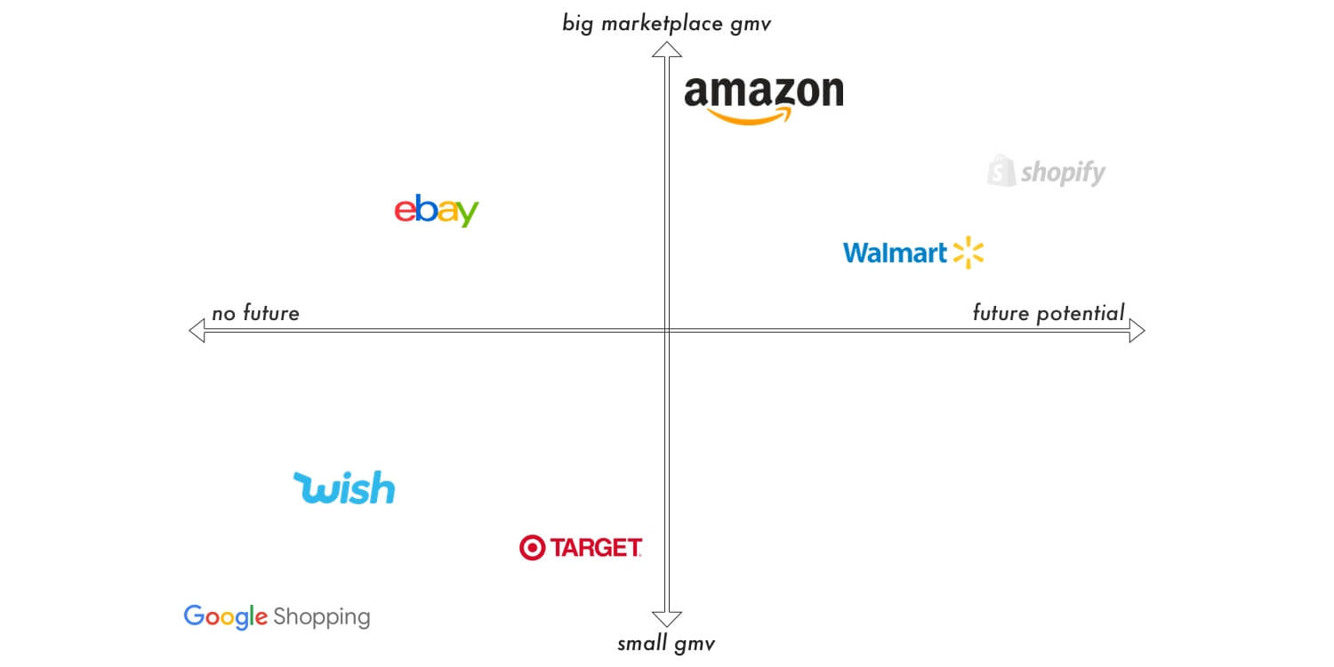 Marketplaces matrix