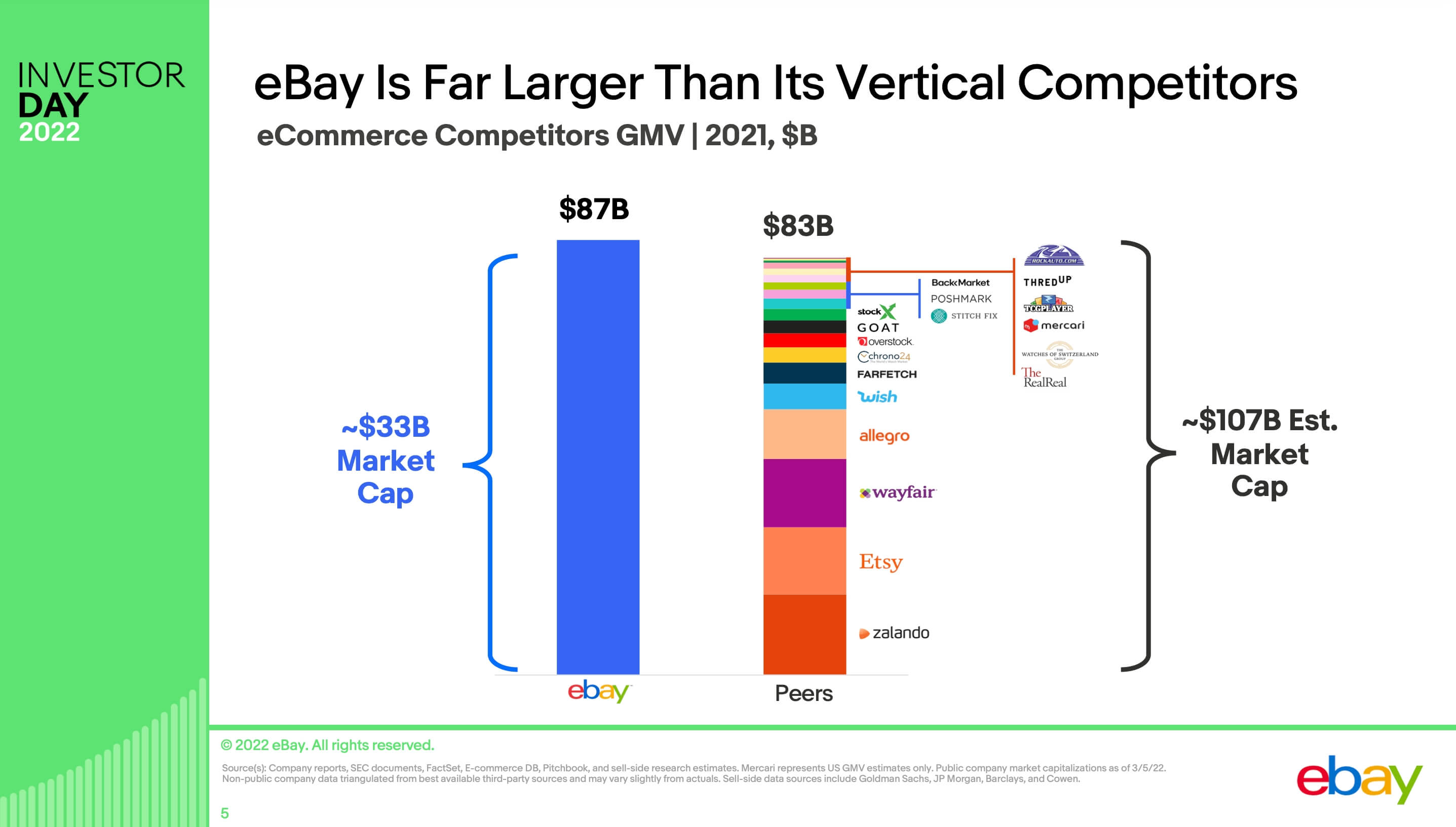 eBay is larger than its verical competitors