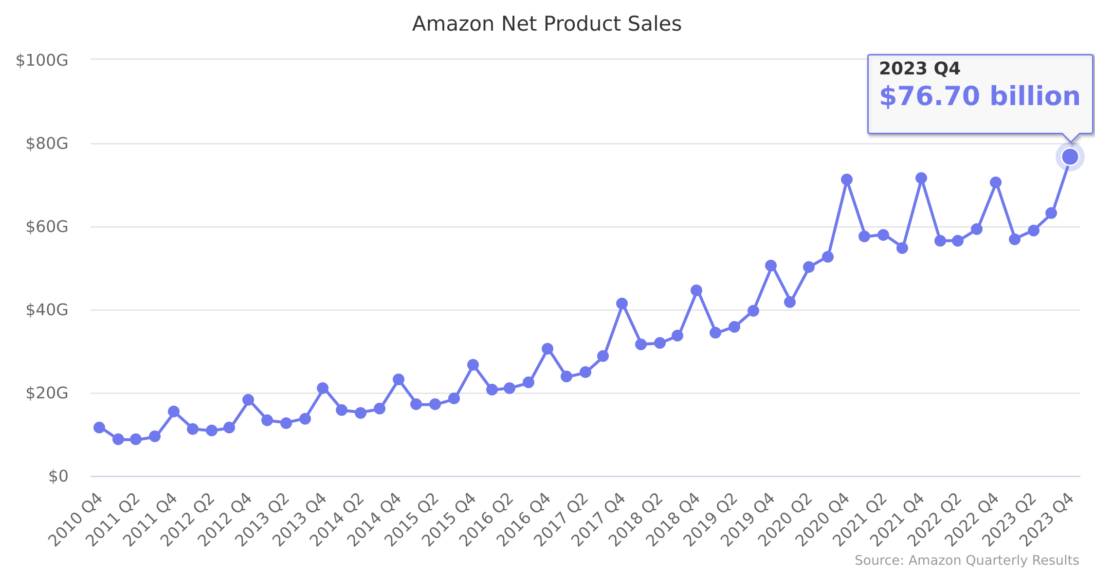Amazon Net Product Sales 2010-2023