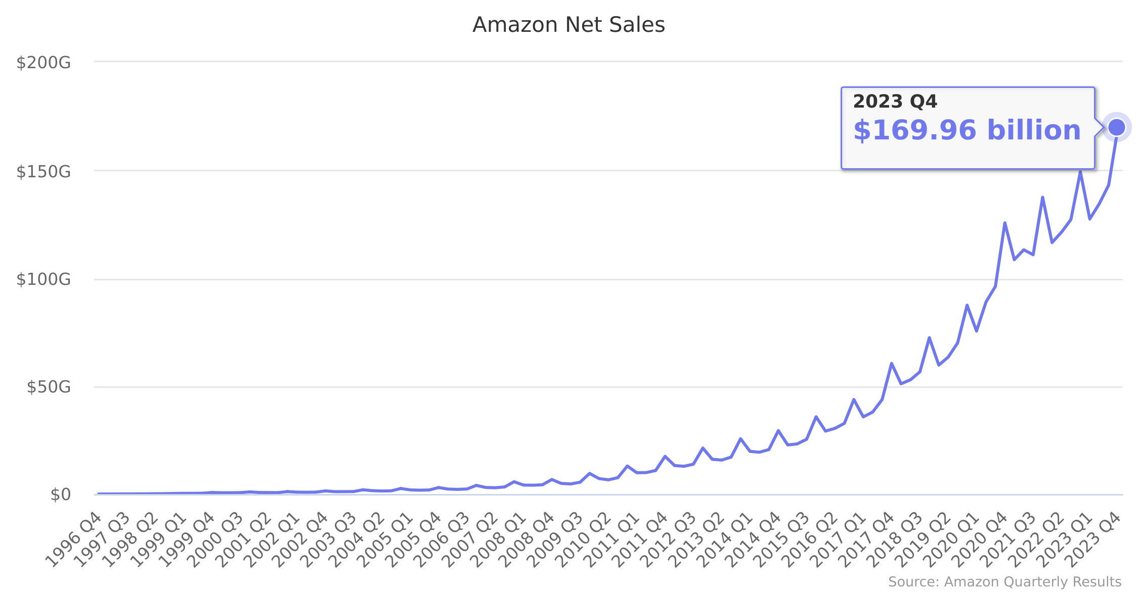 Amazon Net Sales 1996-2022
