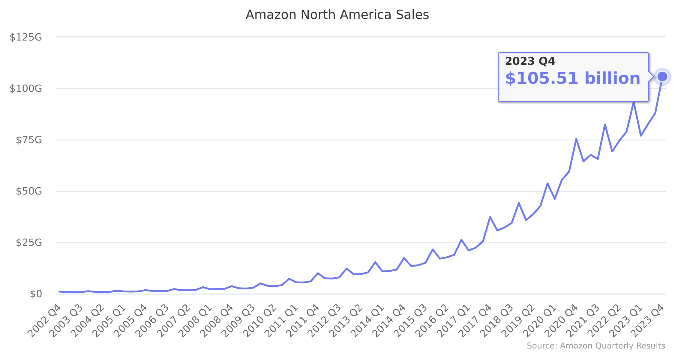 Amazon North America Sales