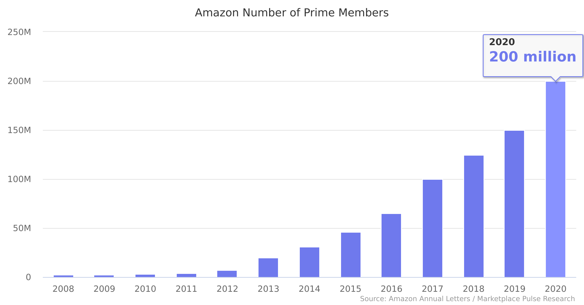 Amazon Number of Prime Members