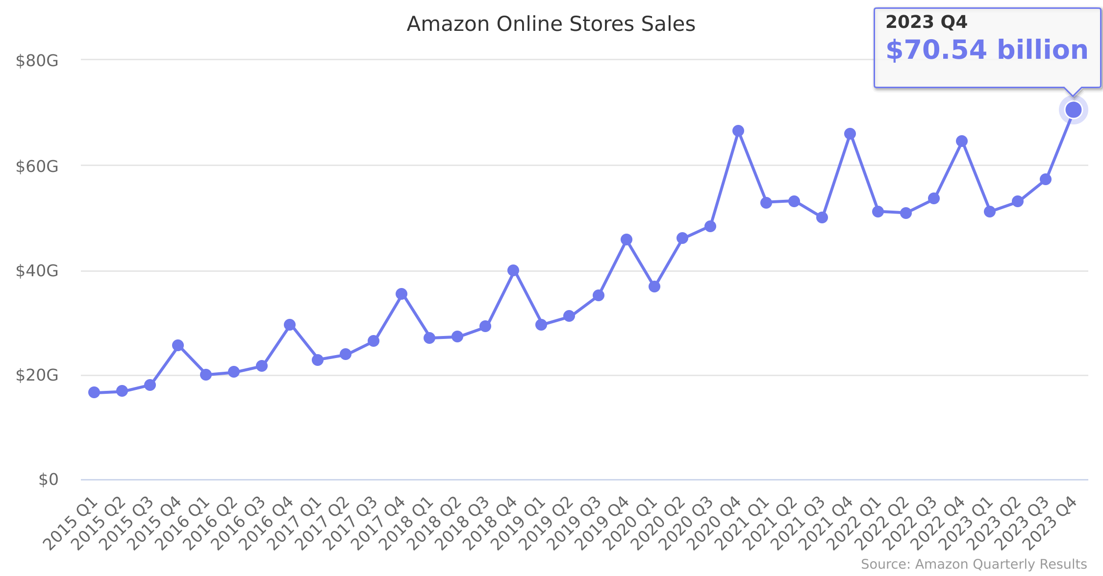 Amazon Online Stores Sales 2015-2023