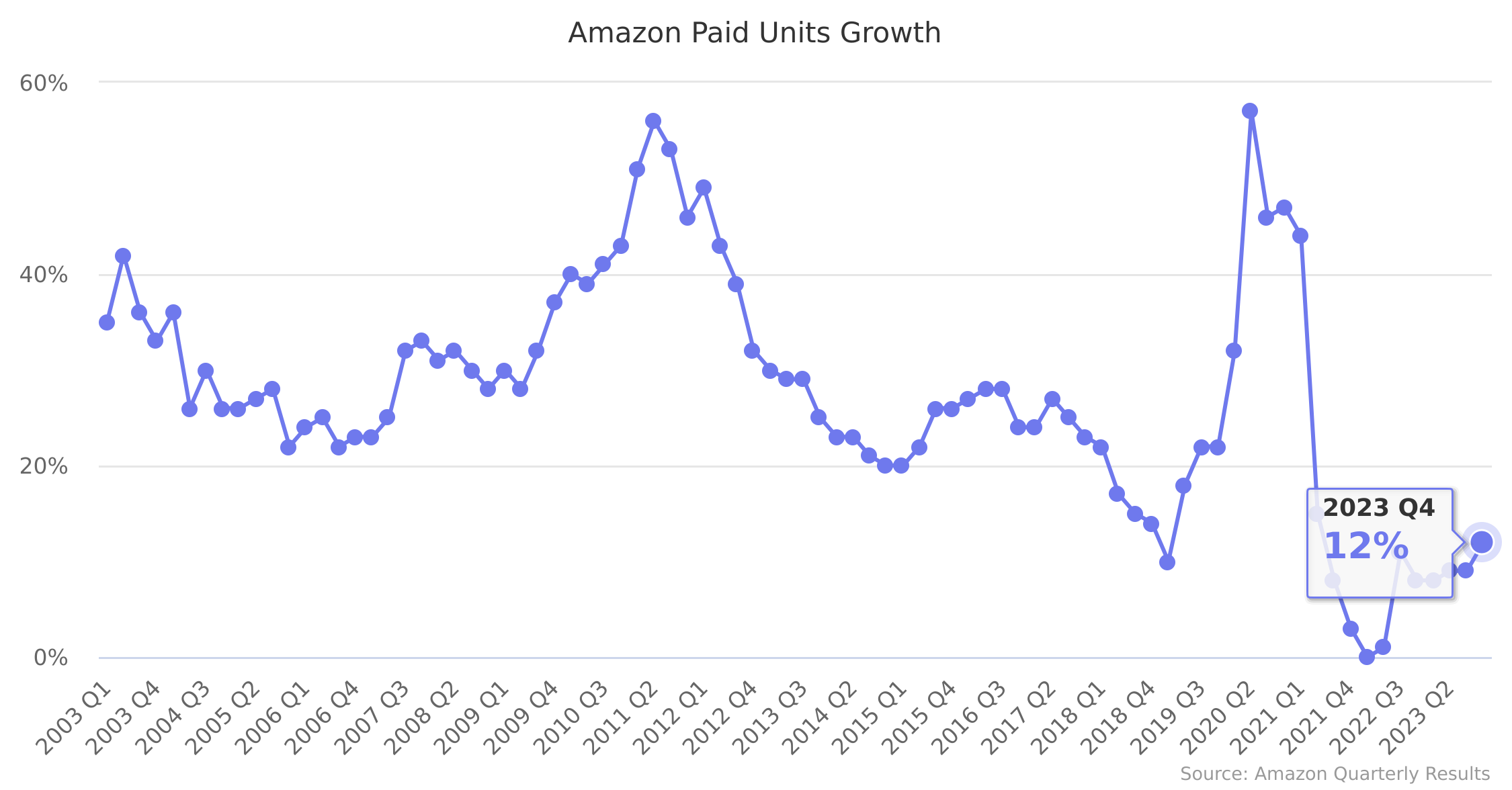 Amazon Paid Units Growth