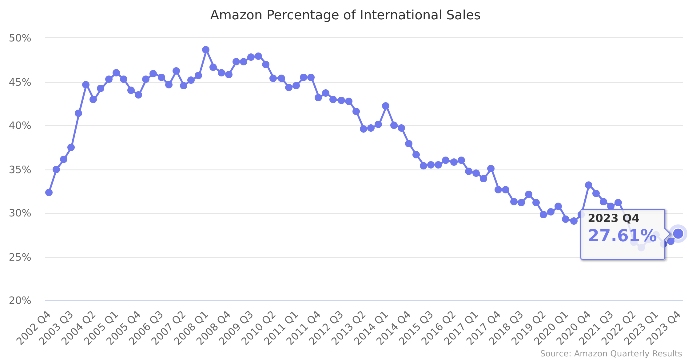 Amazon Percentage of International Sales 2002-2023