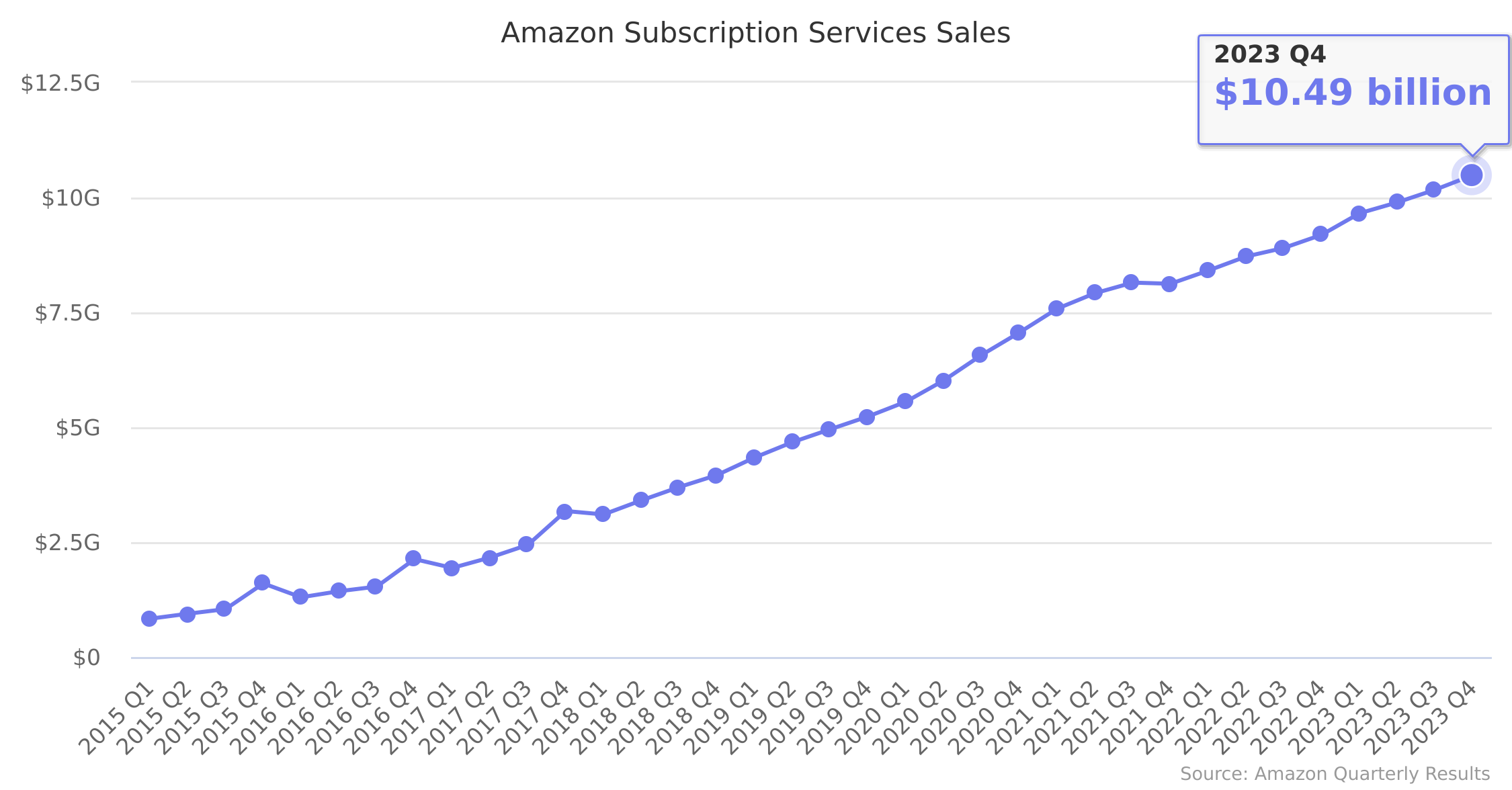 Amazon Subscription Services Sales