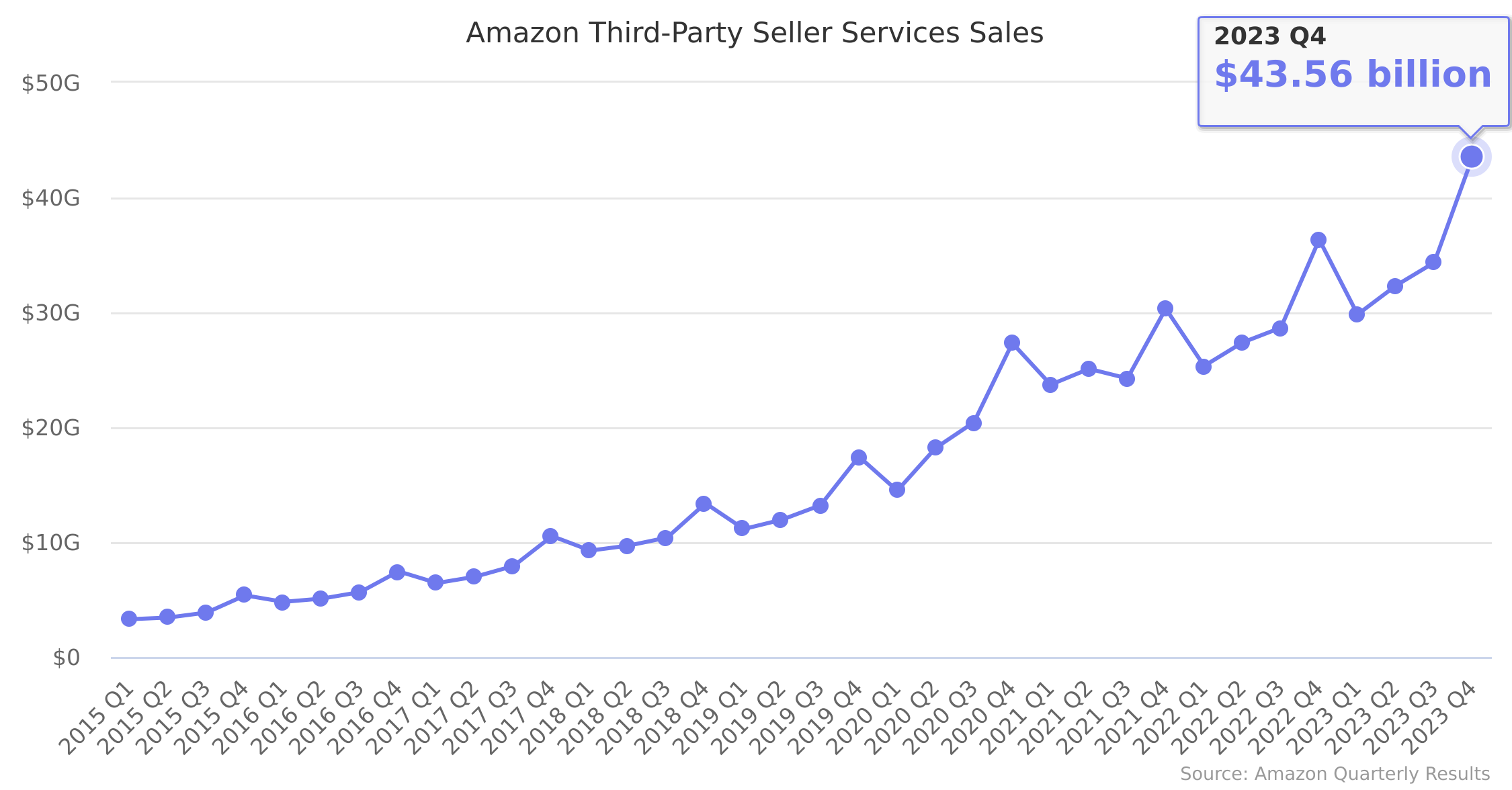 Amazon Third-Party Seller Services Sales