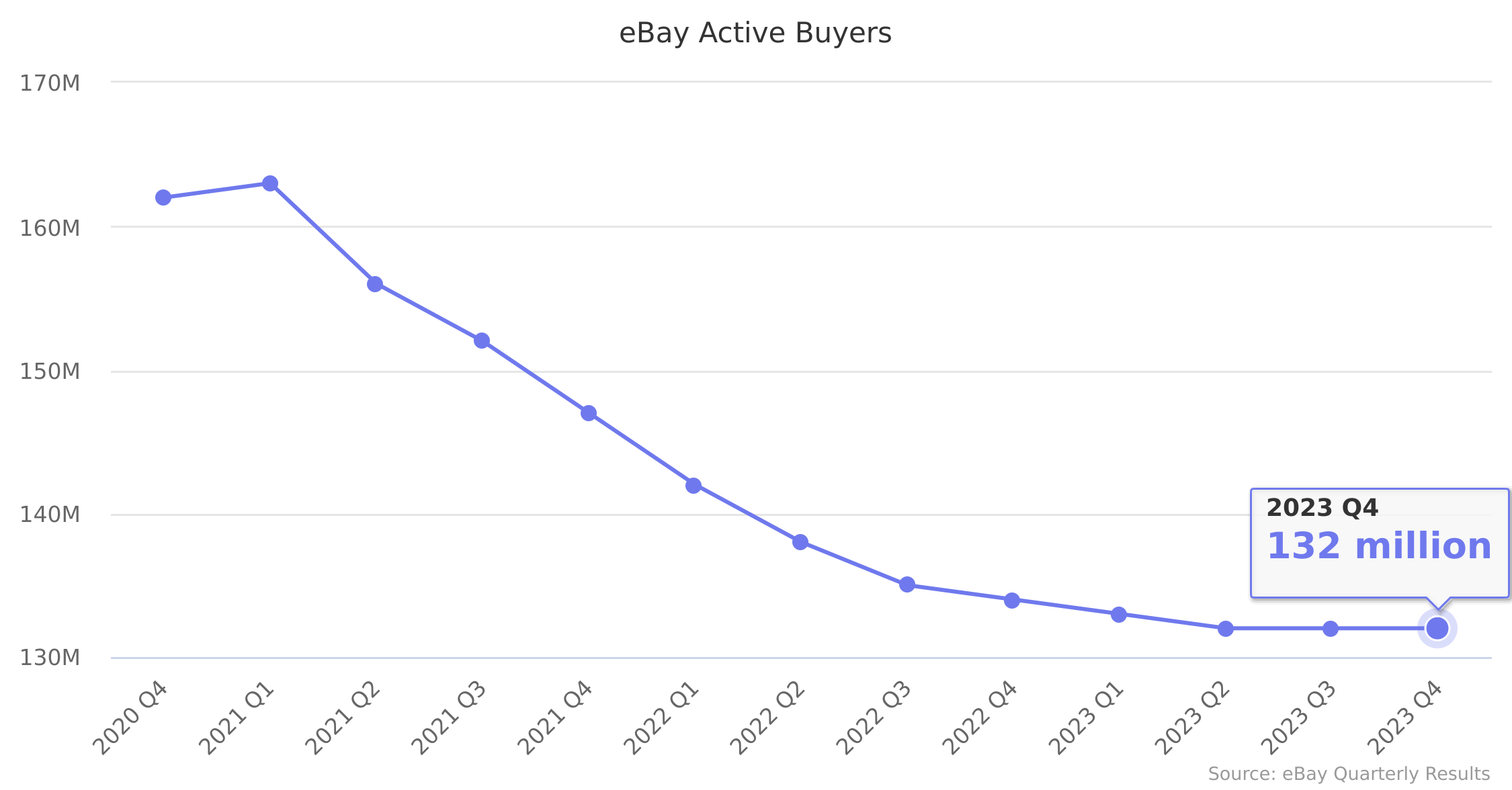 eBay Active Buyers 2020-2022