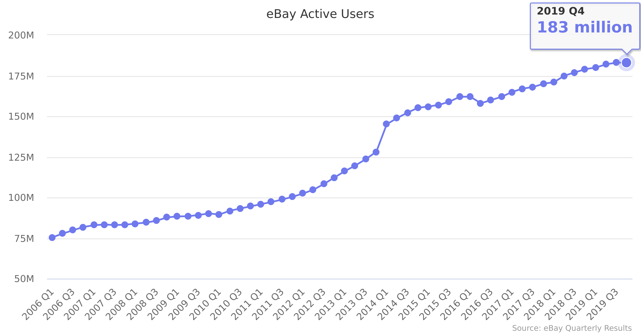 eBay Active Users 2006-2019