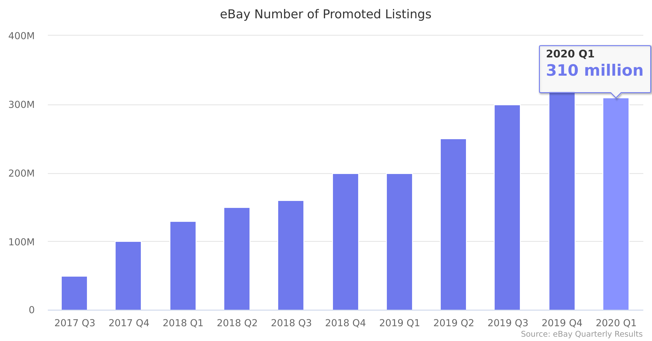 eBay Number of Promoted Listings 2017-2020