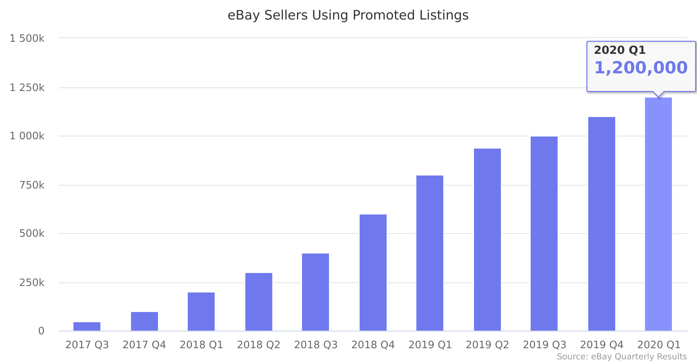 eBay Sellers Using Promoted Listings 2017-2020
