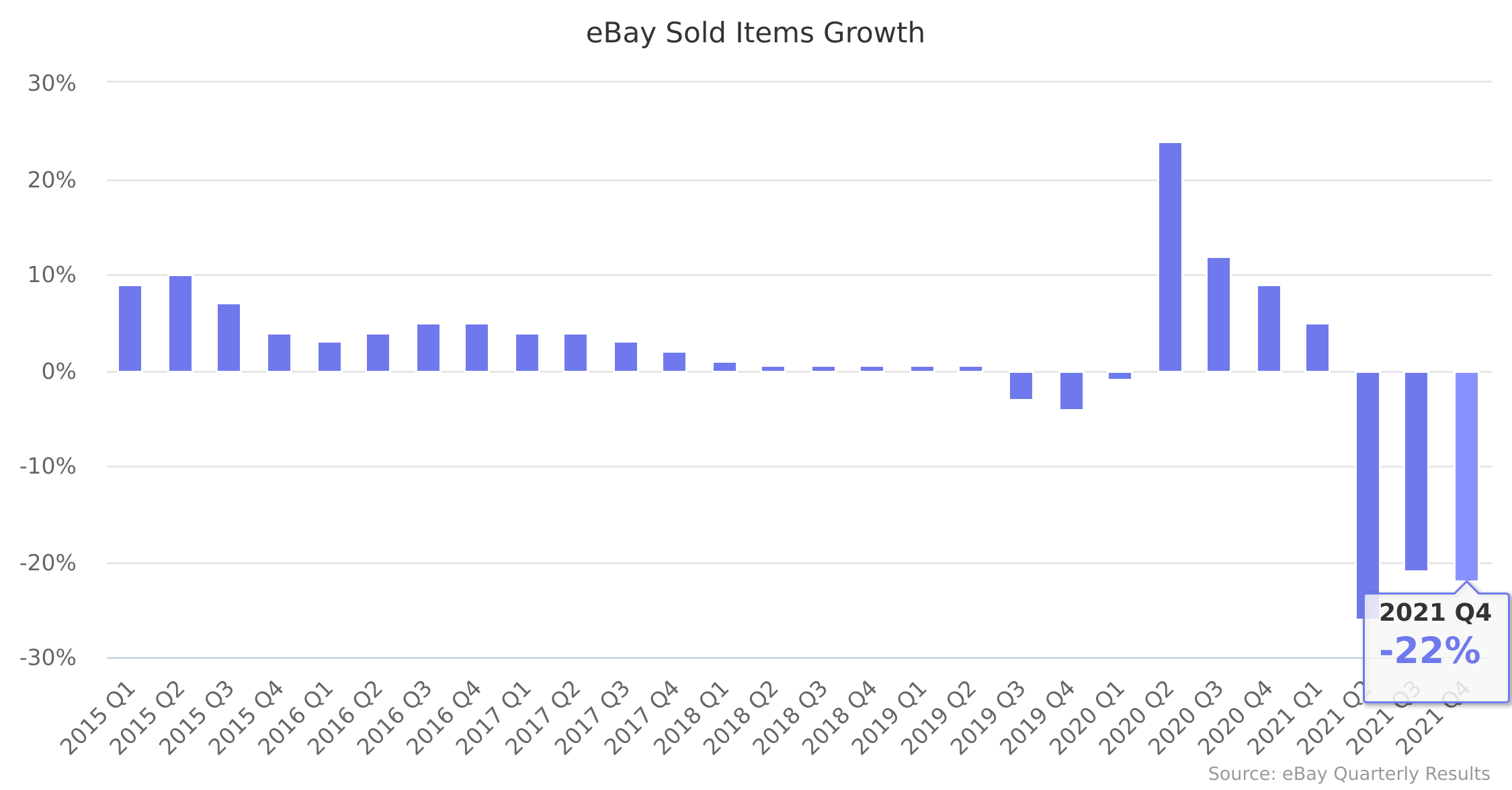 eBay Sold Items Growth 2015-2021