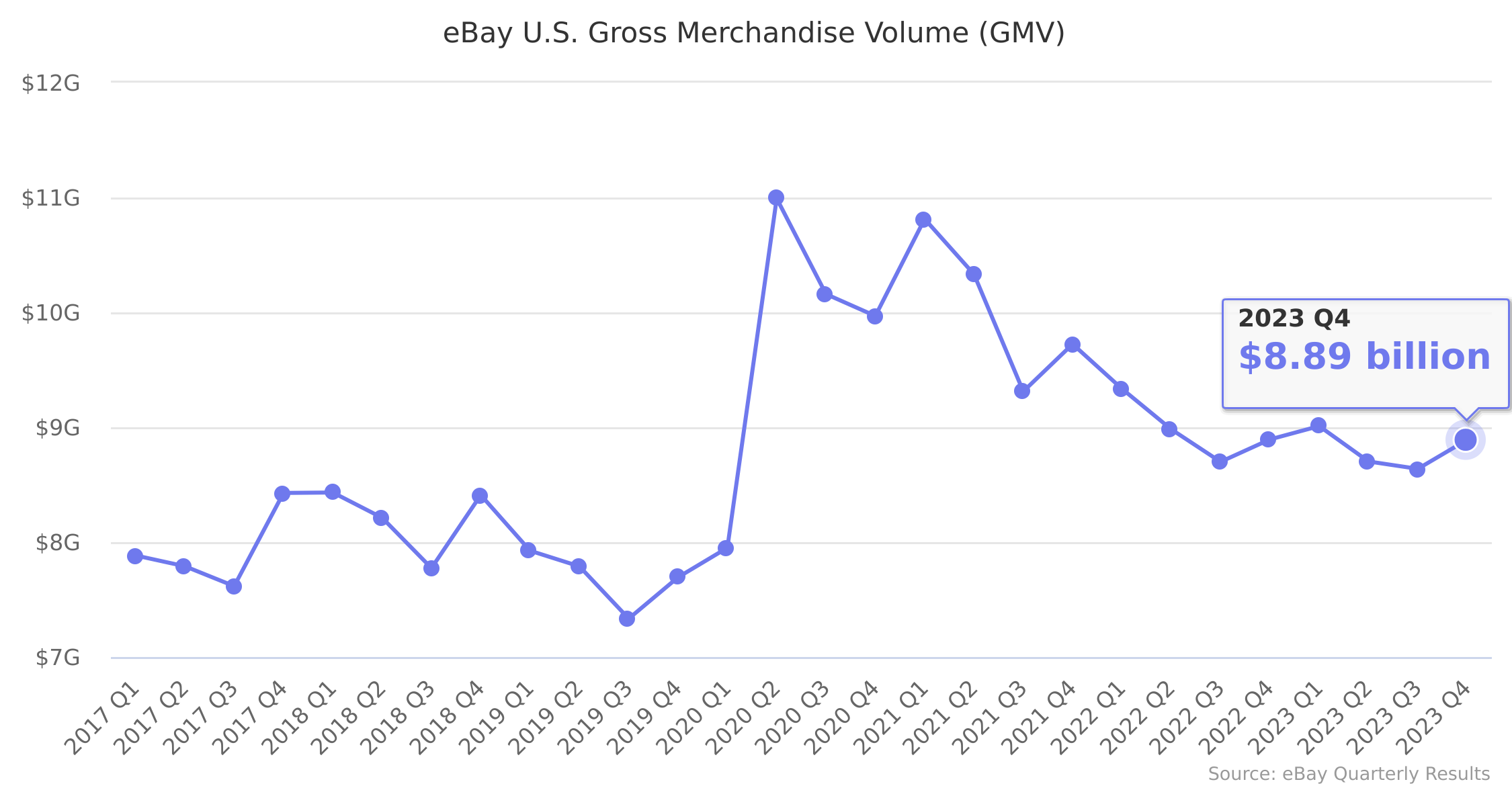 eBay U.S. Gross Merchandise Volume (GMV) 2017-2022