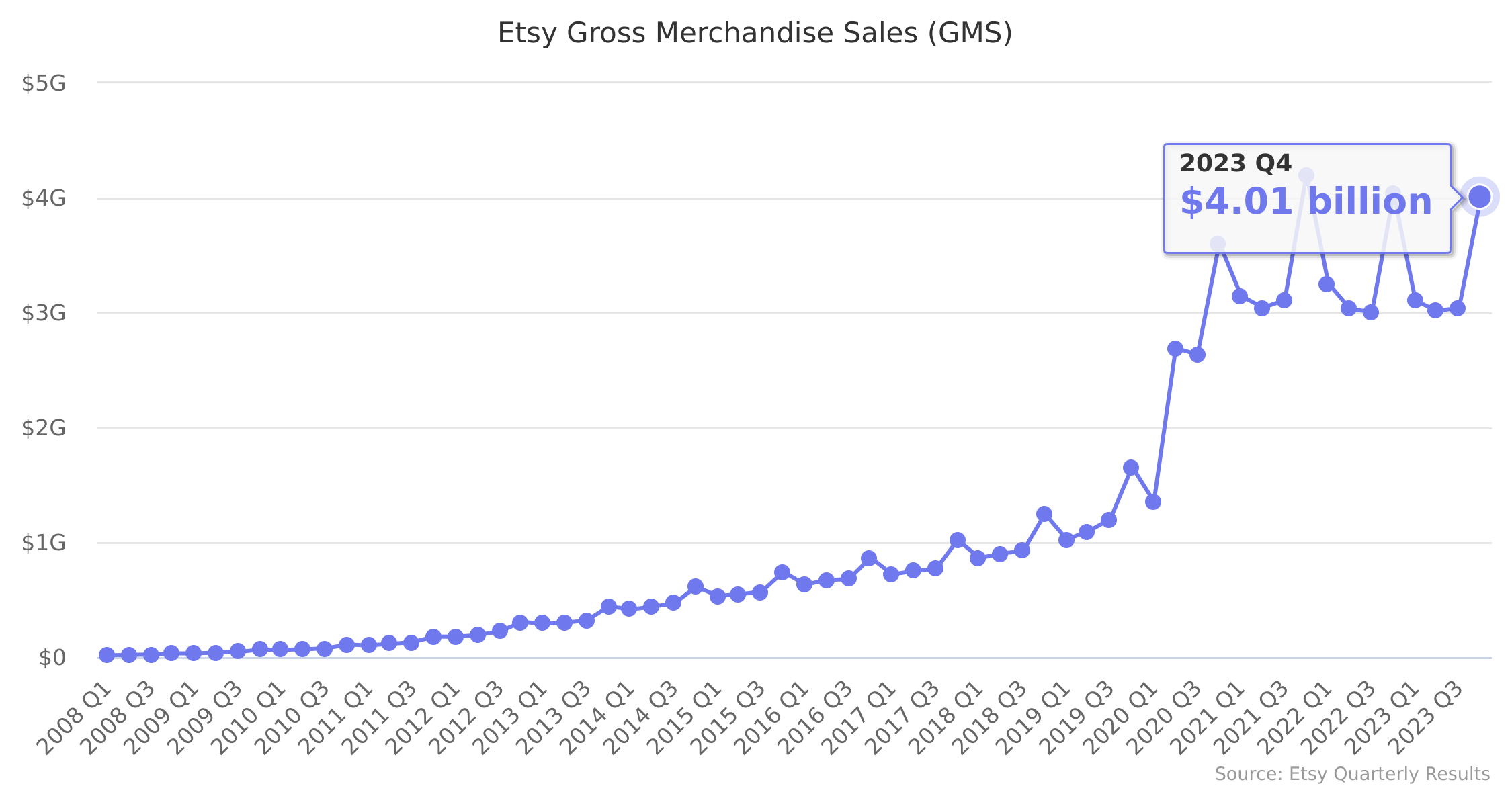 Etsy Gross Merchandise Sales (GMS) 2008-2023