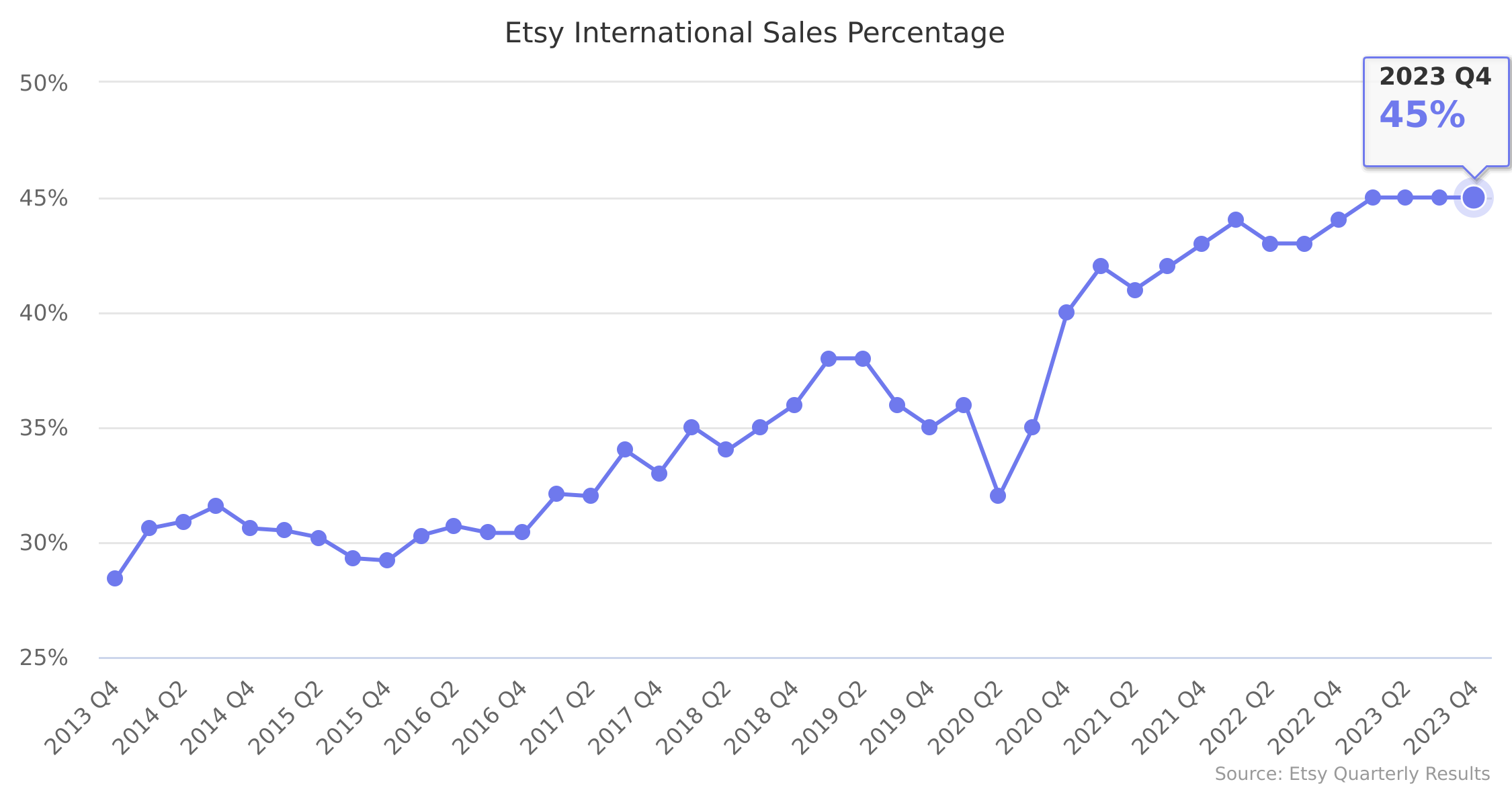 Etsy International Sales Percentage 2013-2023