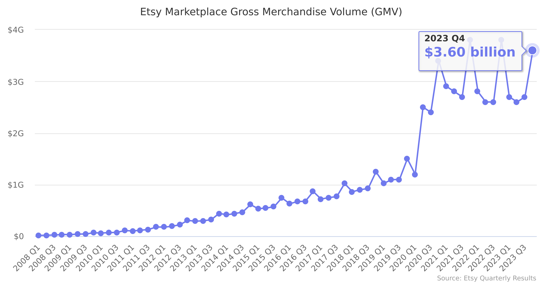 Etsy Marketplace Gross Merchandise Volume (GMV) 2008-2022