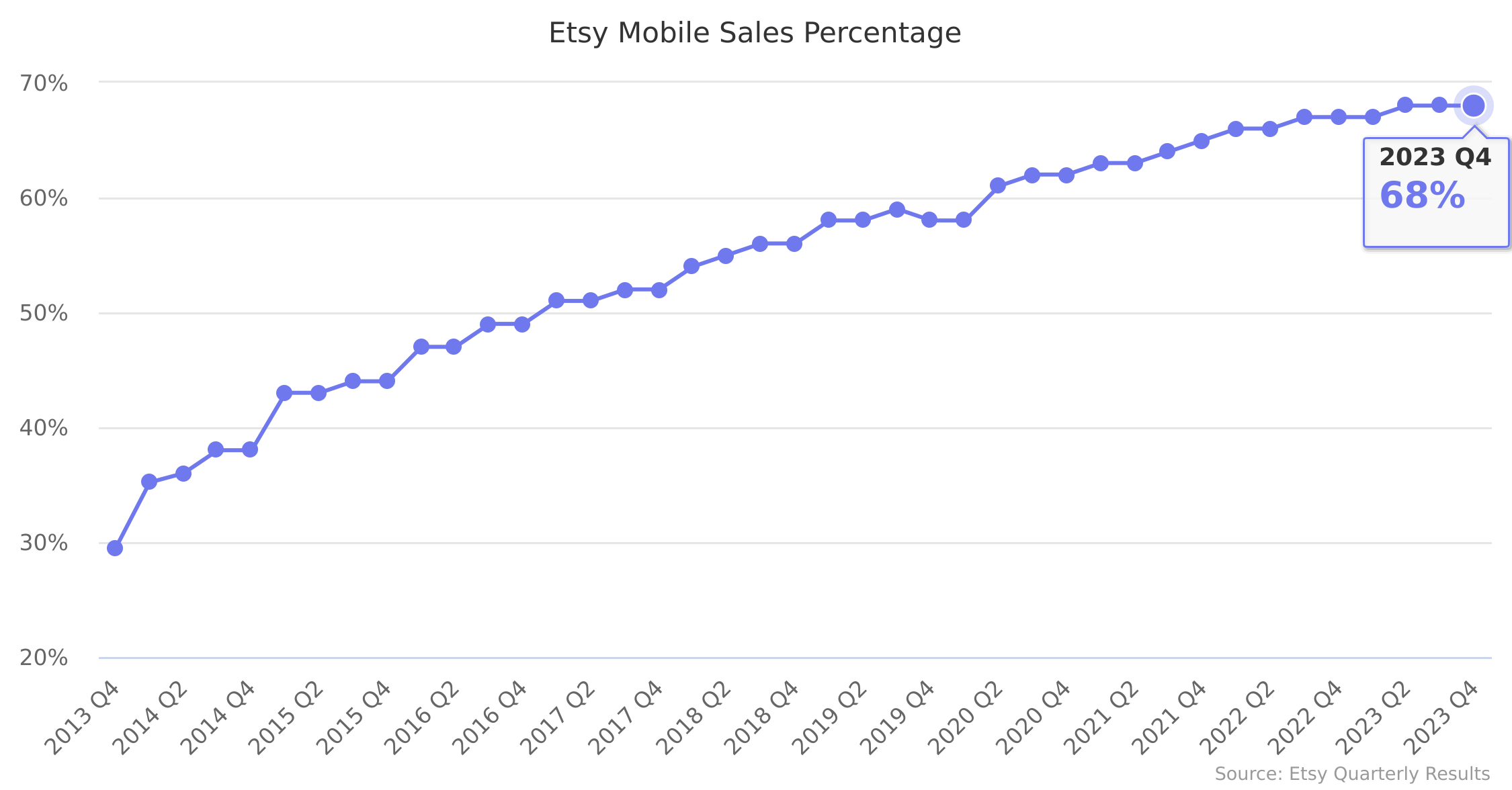 Etsy Mobile Sales Percentage 2013-2022