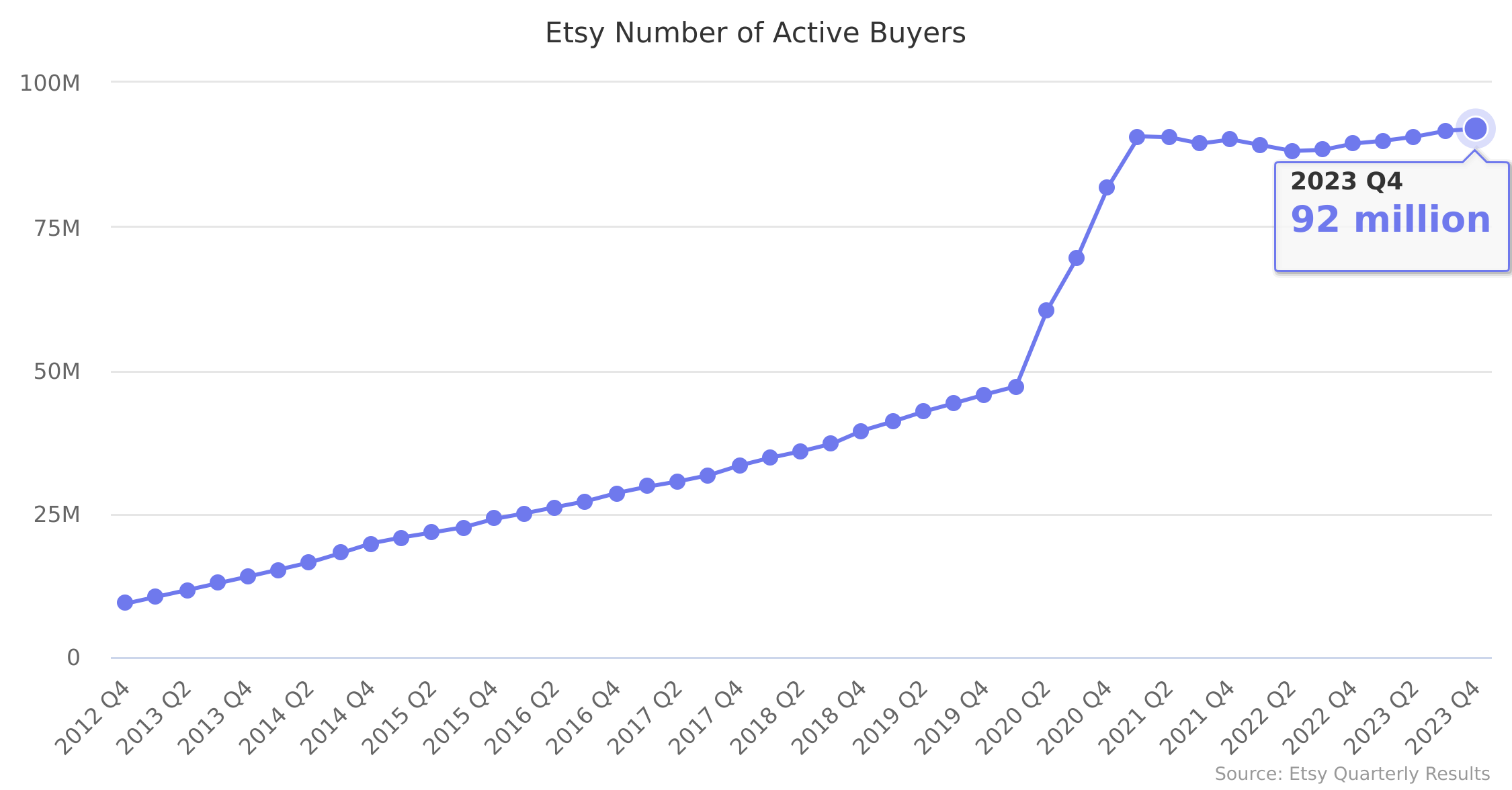 Etsy Number of Active Buyers 2012-2022