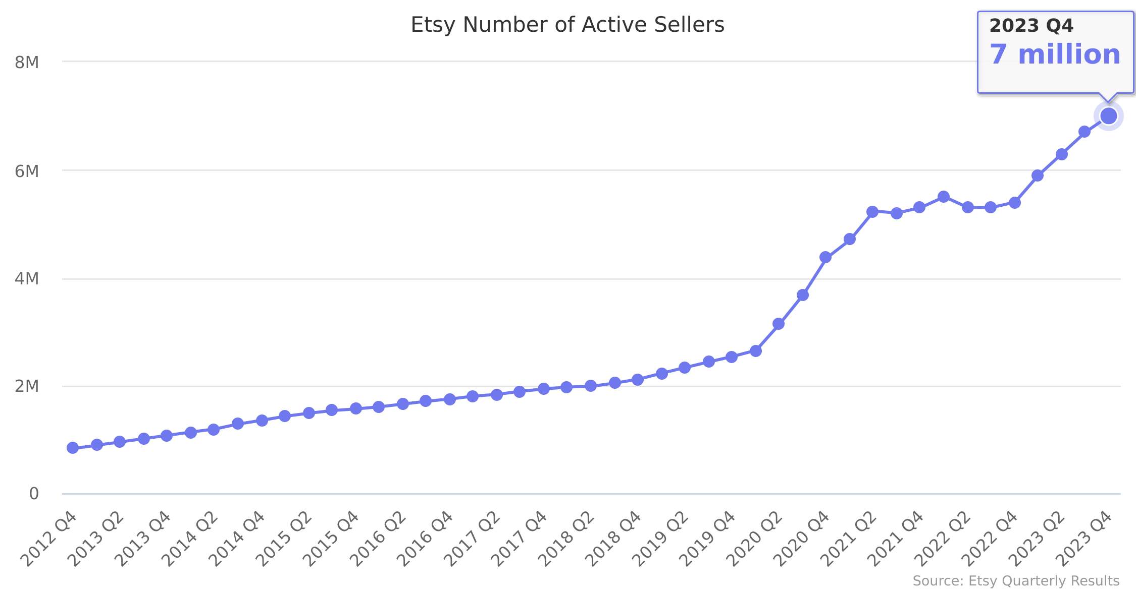 Etsy Number of Active Sellers 2012-2022