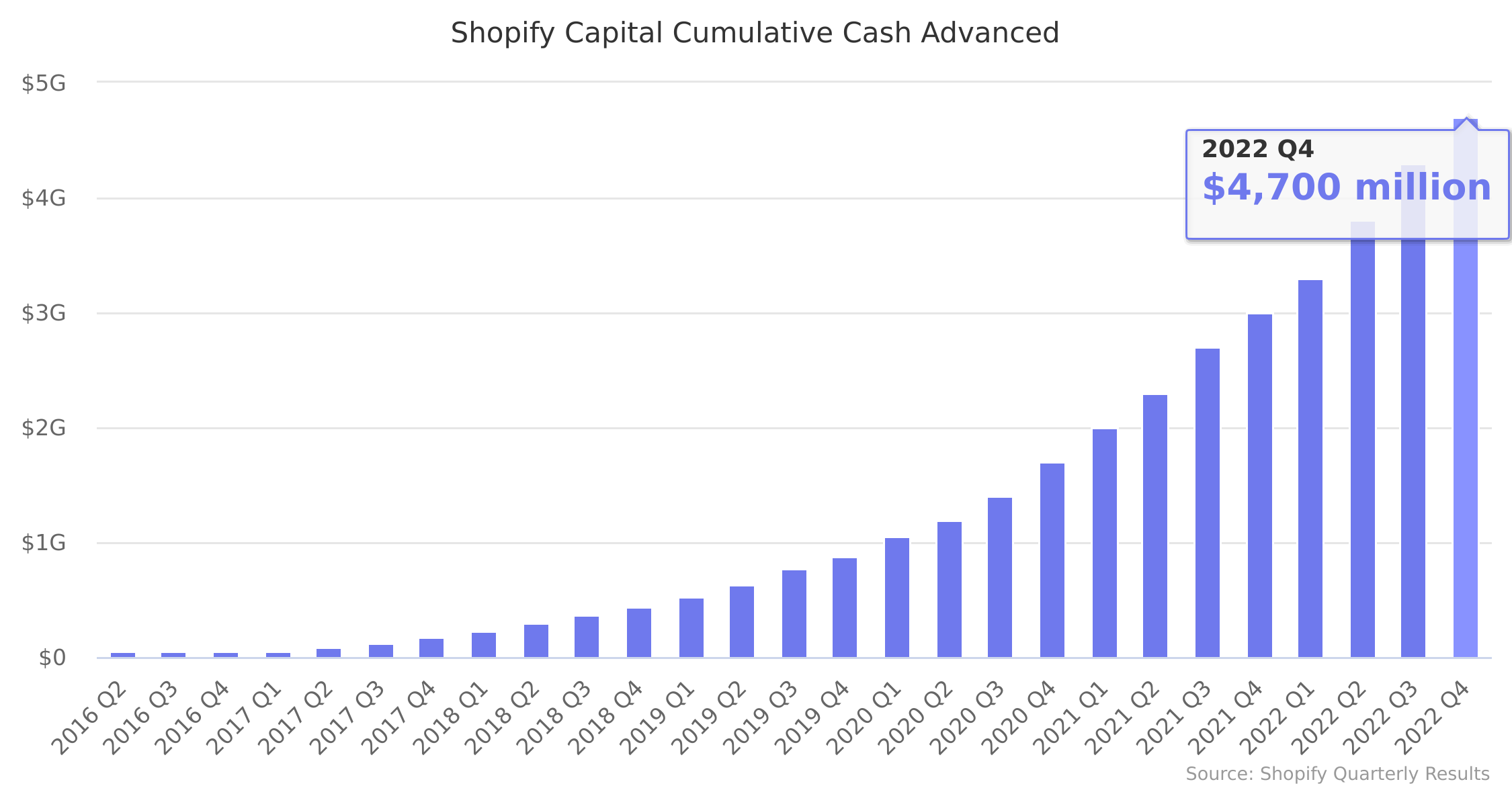 Shopify Capital Cumulative Cash Advanced 2016-2022