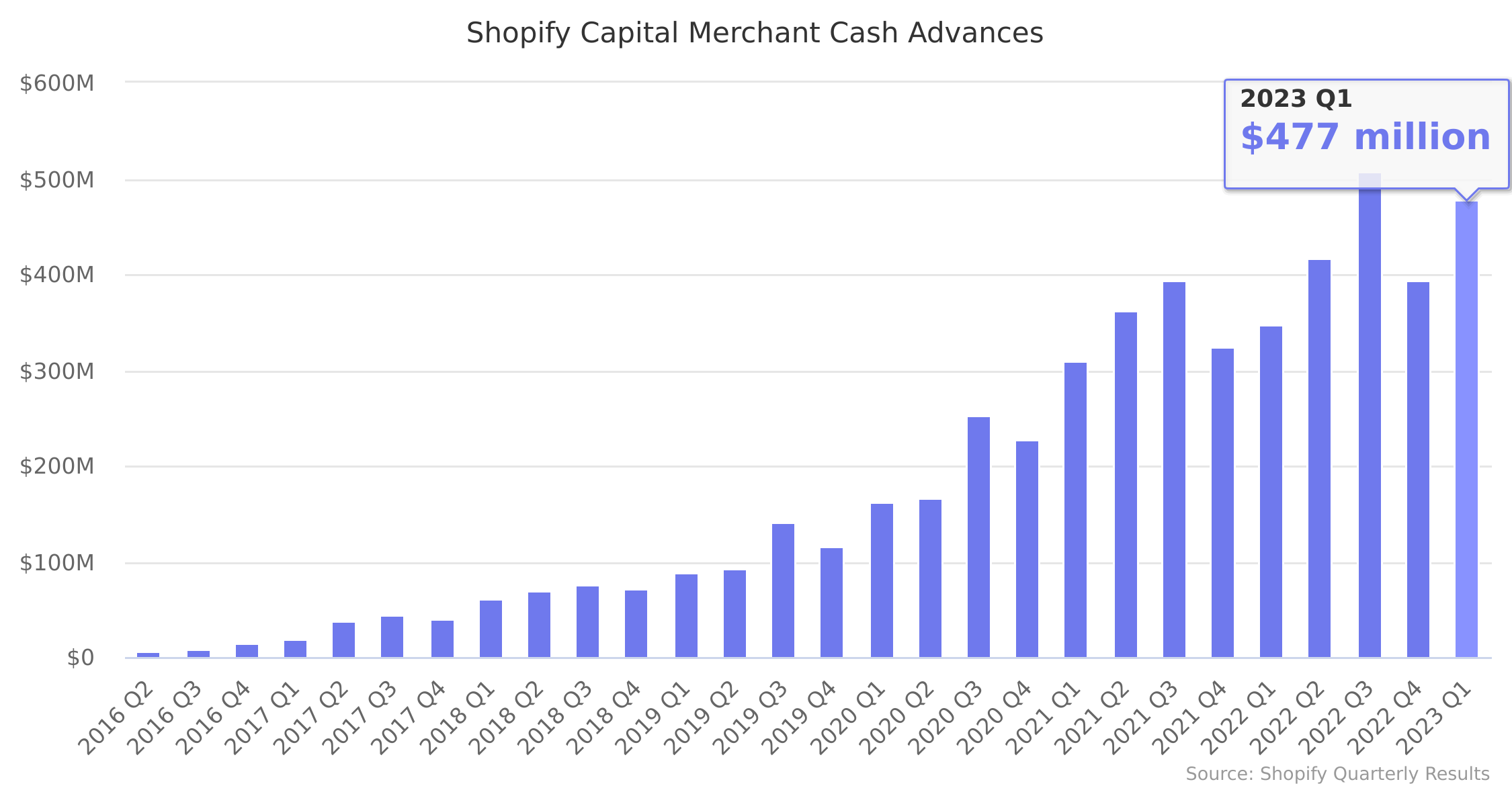 Shopify Capital Merchant Cash Advances 2016-2022