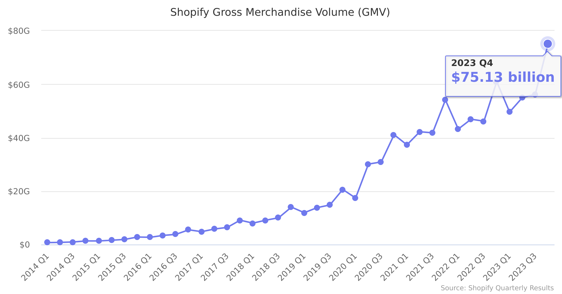 Shopify Gross Merchandise Volume (GMV) 2014-2023