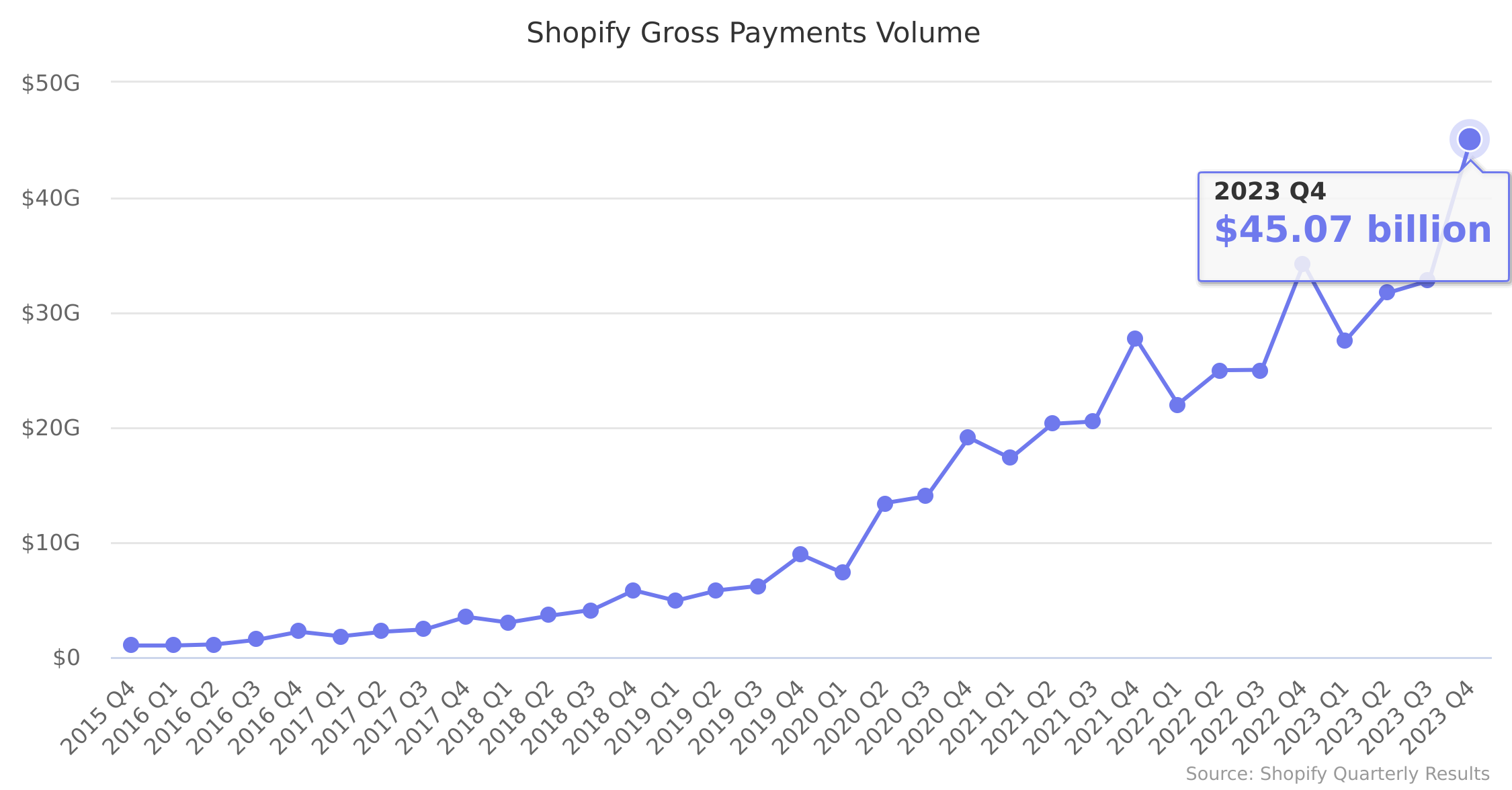 Shopify Gross Payments Volume 2015-2023