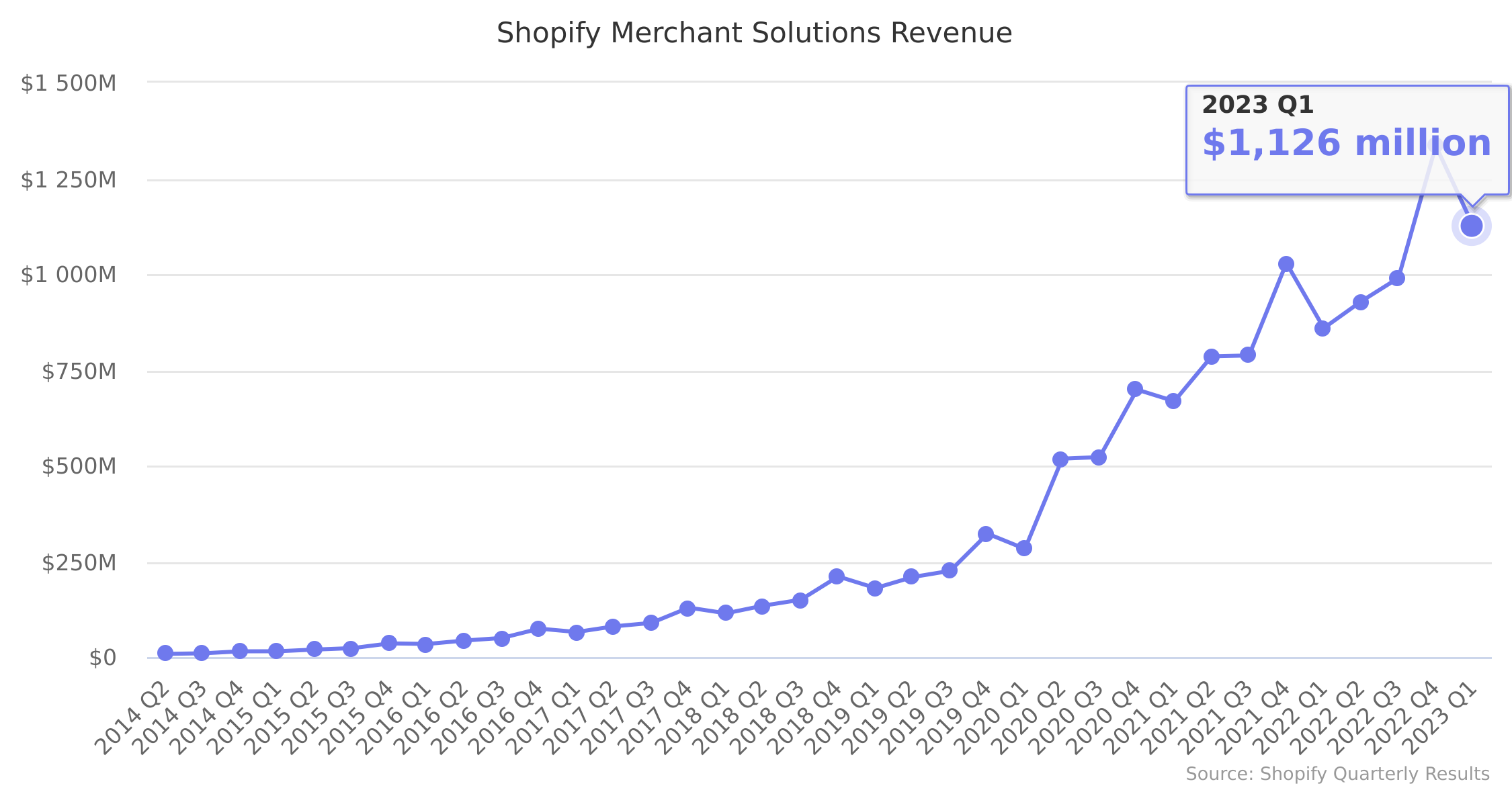 Shopify Merchant Solutions Revenue 2014-2022