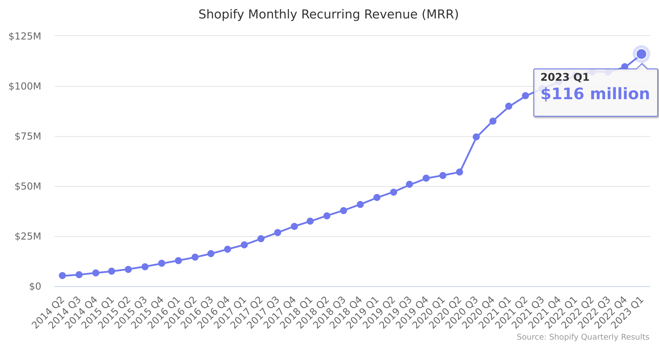 Shopify Monthly Recurring Revenue (MRR) 2014-2023