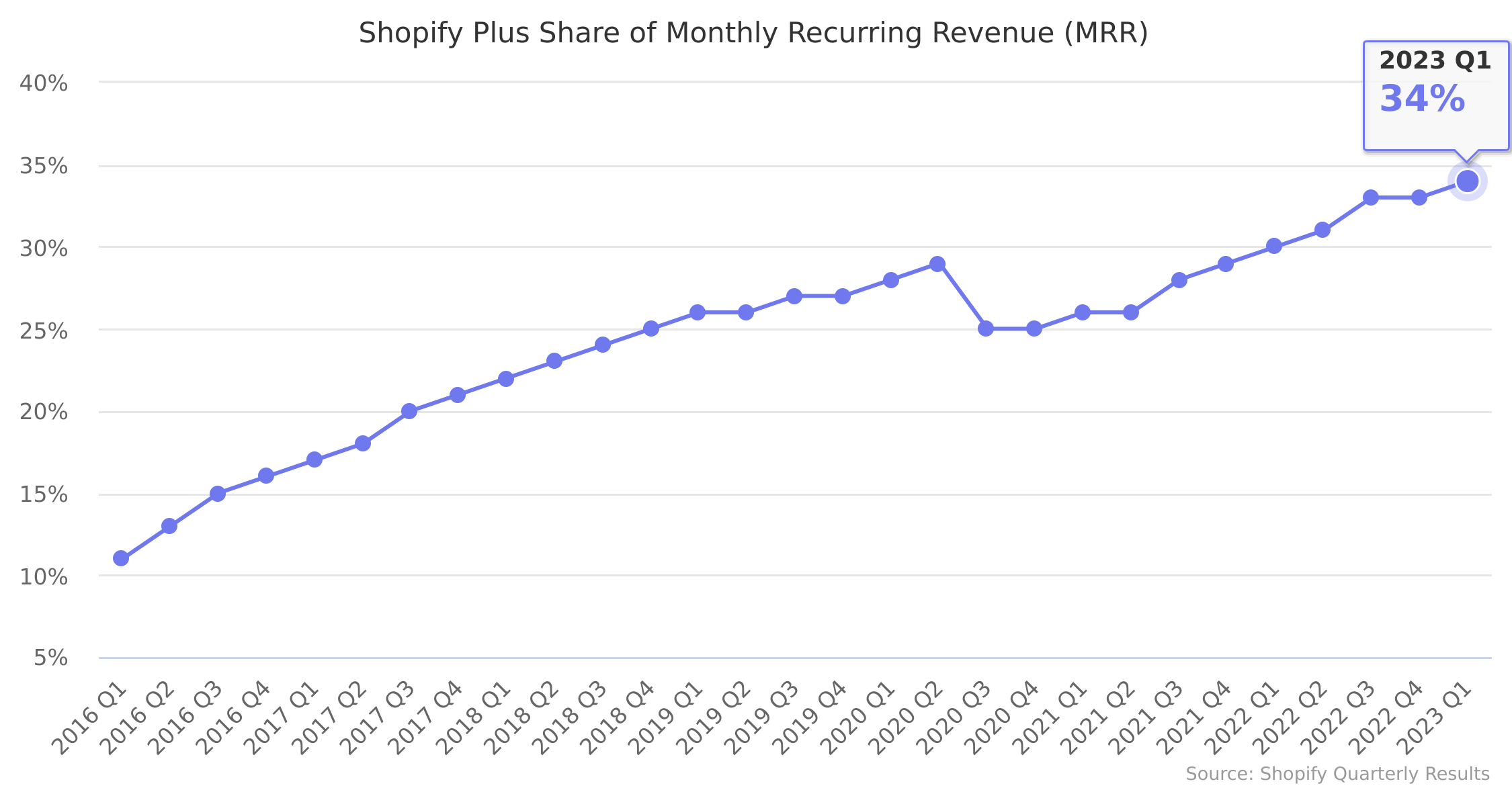 Shopify Plus Share of Monthly Recurring Revenue (MRR)