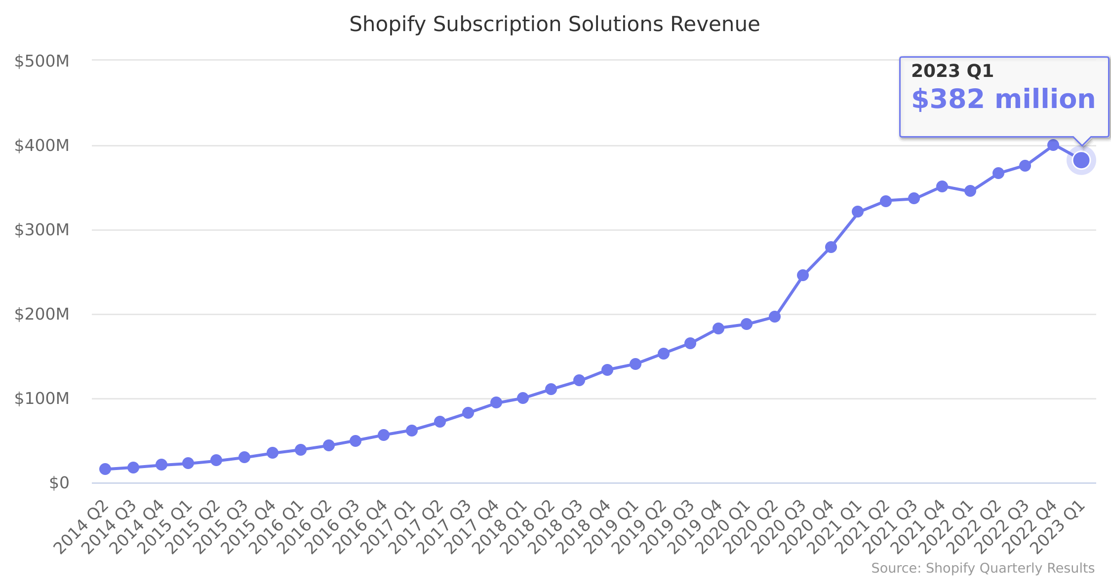 Shopify Subscription Solutions Revenue 2014-2022