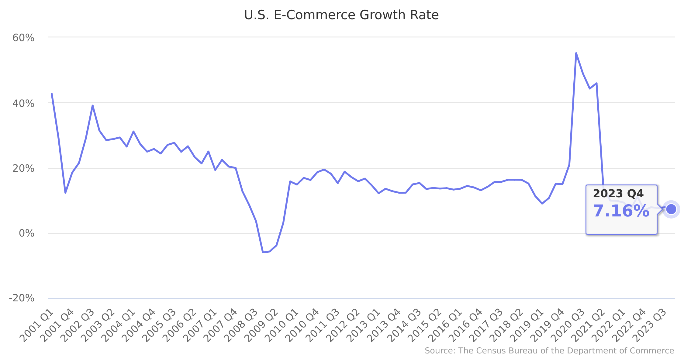 U.S. E-Commerce Growth Rate 2001-2022