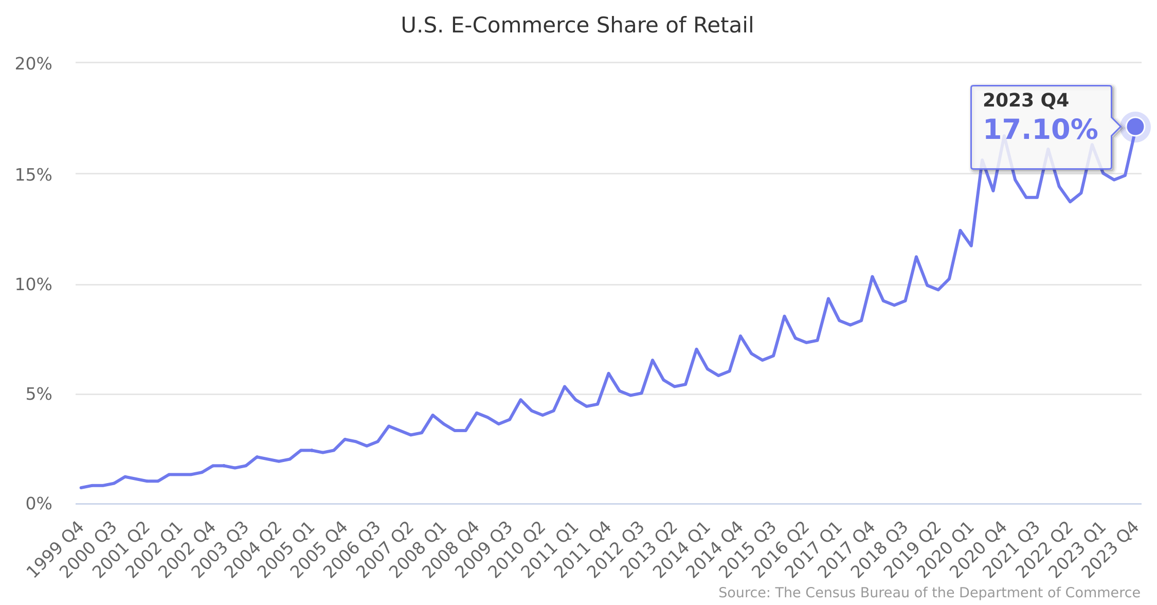 U.S. E-Commerce Share of Retail 1999-2023