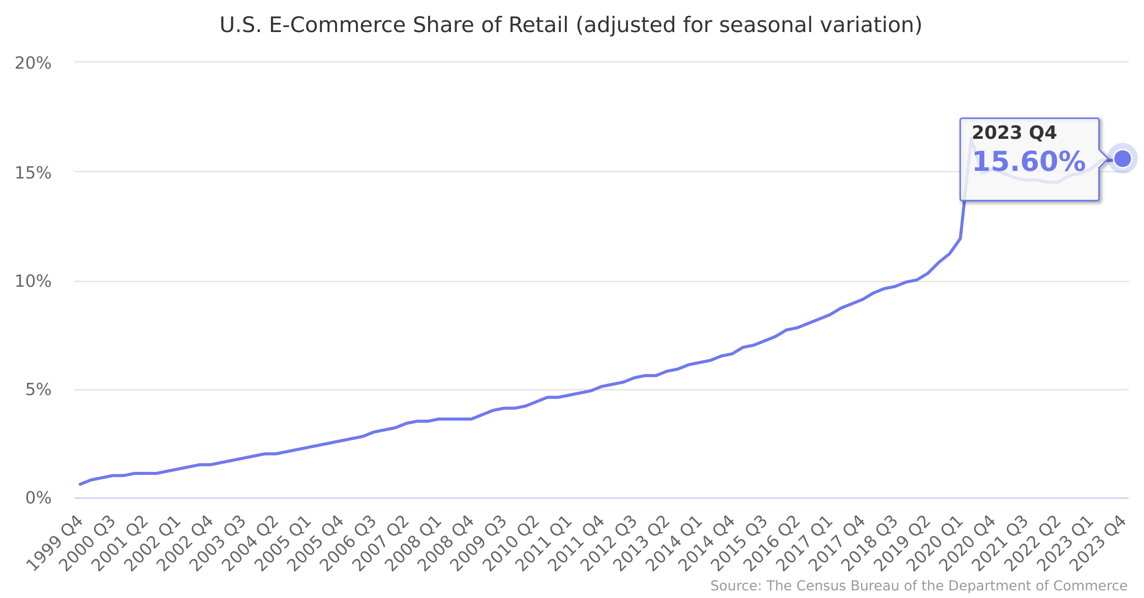U.S. E-Commerce Sales as a Percent of Total Sales 1999-2023