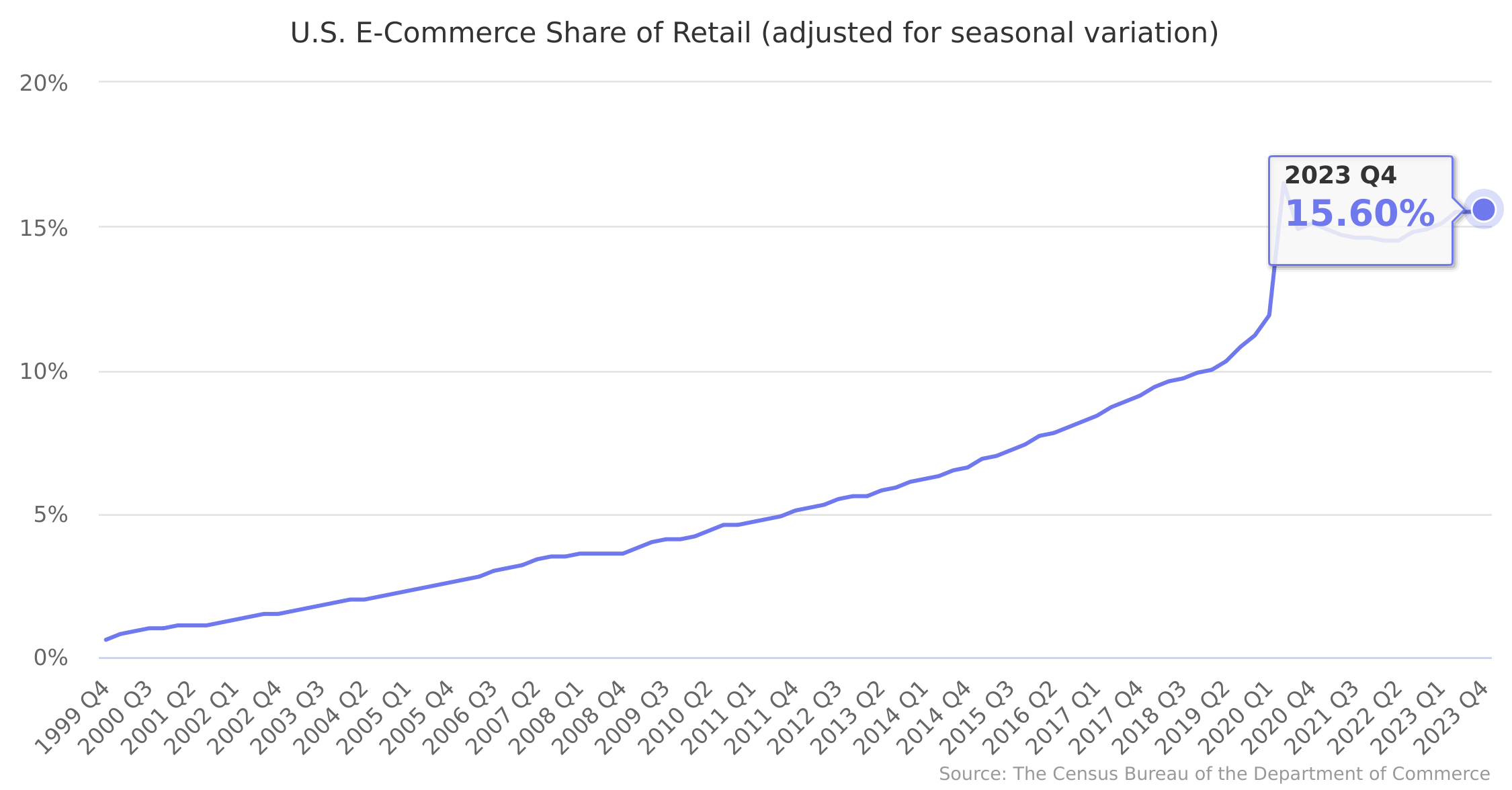 u-s-e-commerce-sales-as-a-percent-of-total-sales-1999-2023