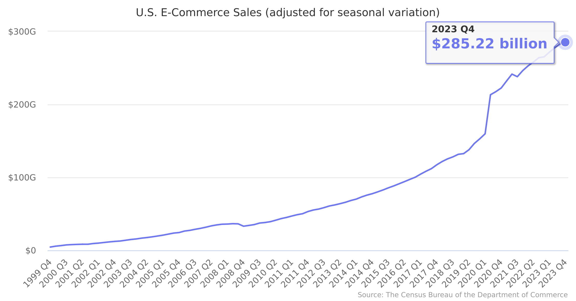 U.S. E-Commerce Sales (adjusted for seasonal variation)