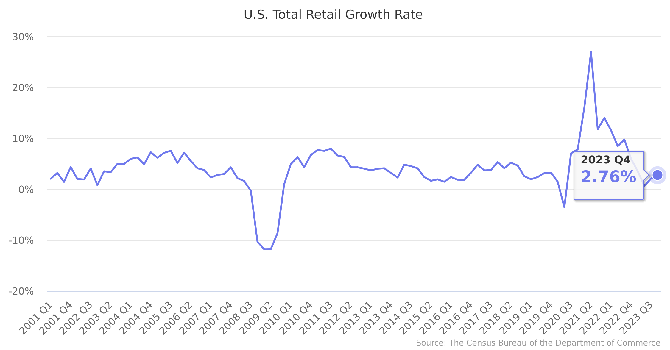 U.S. Total Retail Growth Rate 2001-2022