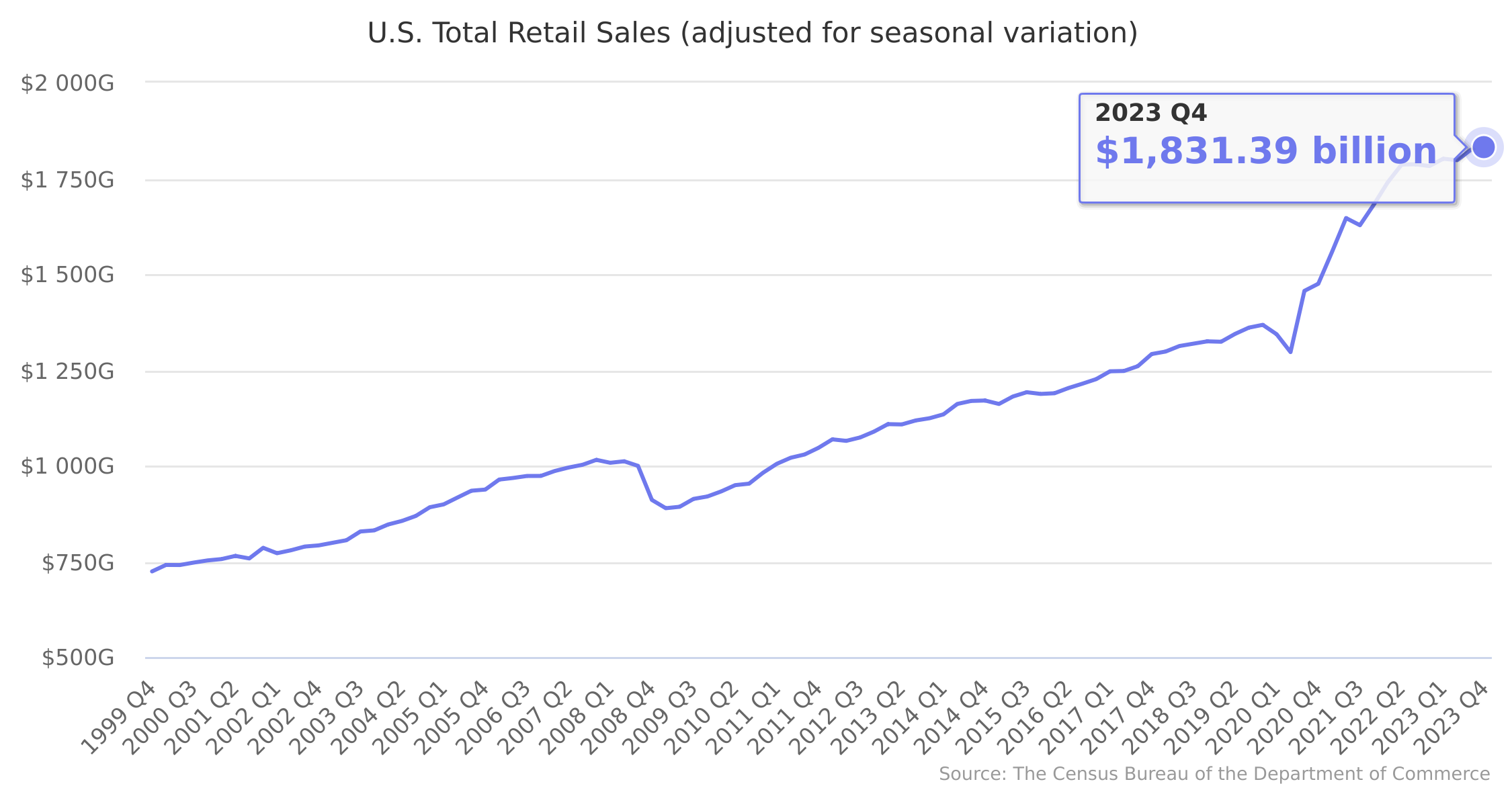 U.S. Total Retail Sales (adjusted for seasonal variation)