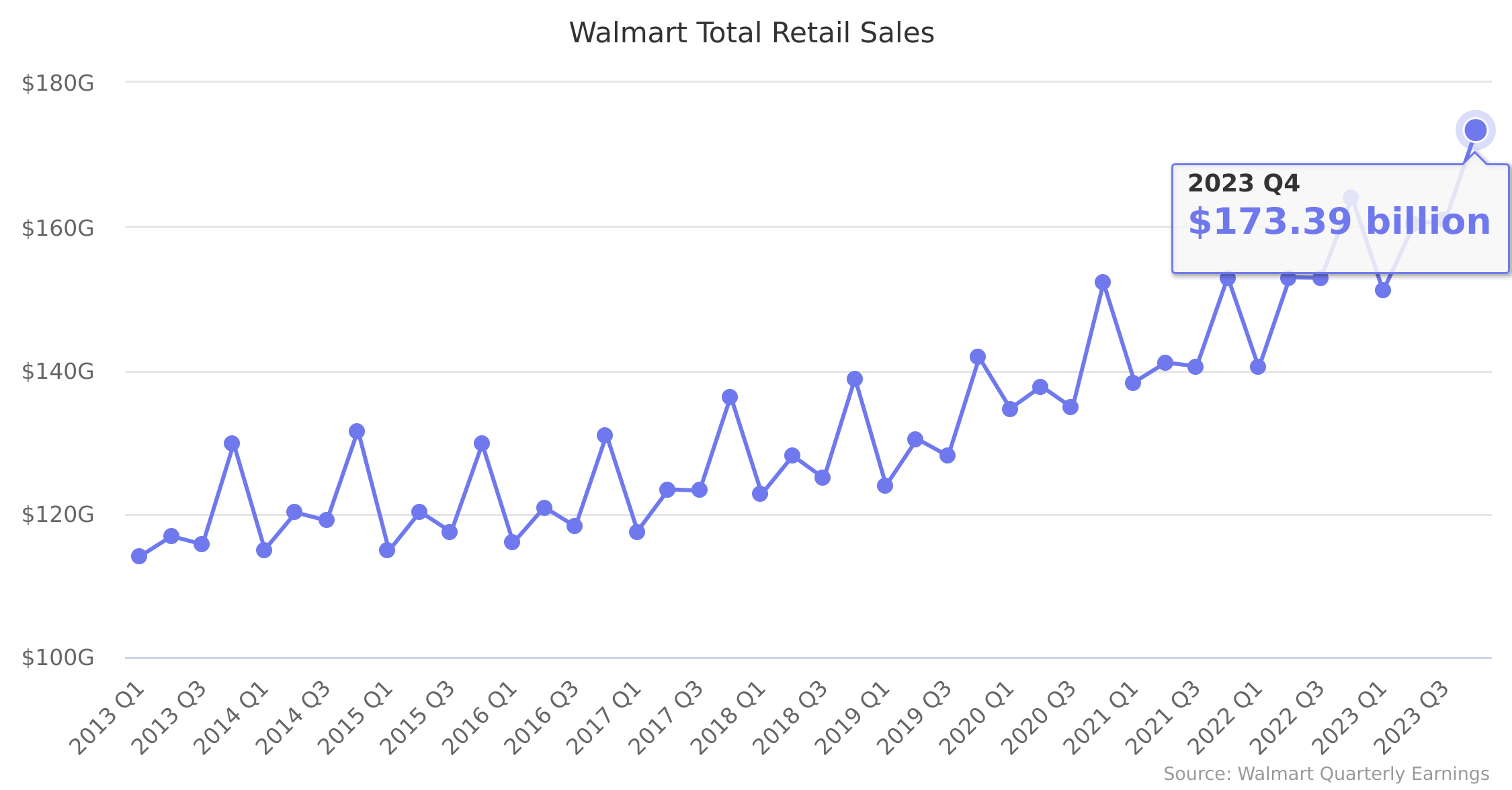 Walmart Total Retail Sales