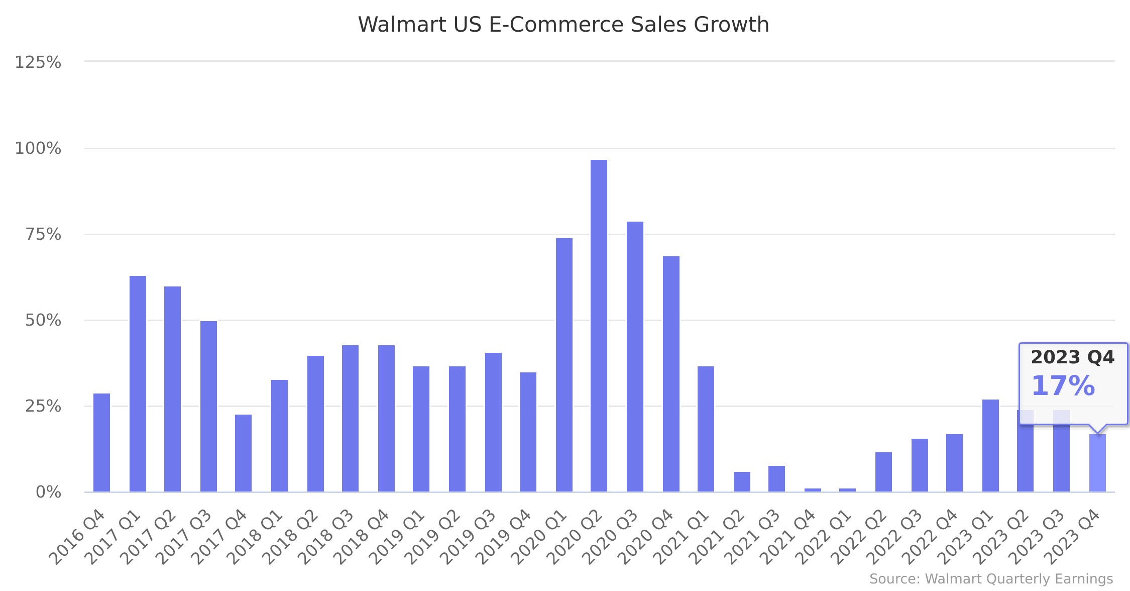 Walmart US E-Commerce Sales Growth 2016-2022