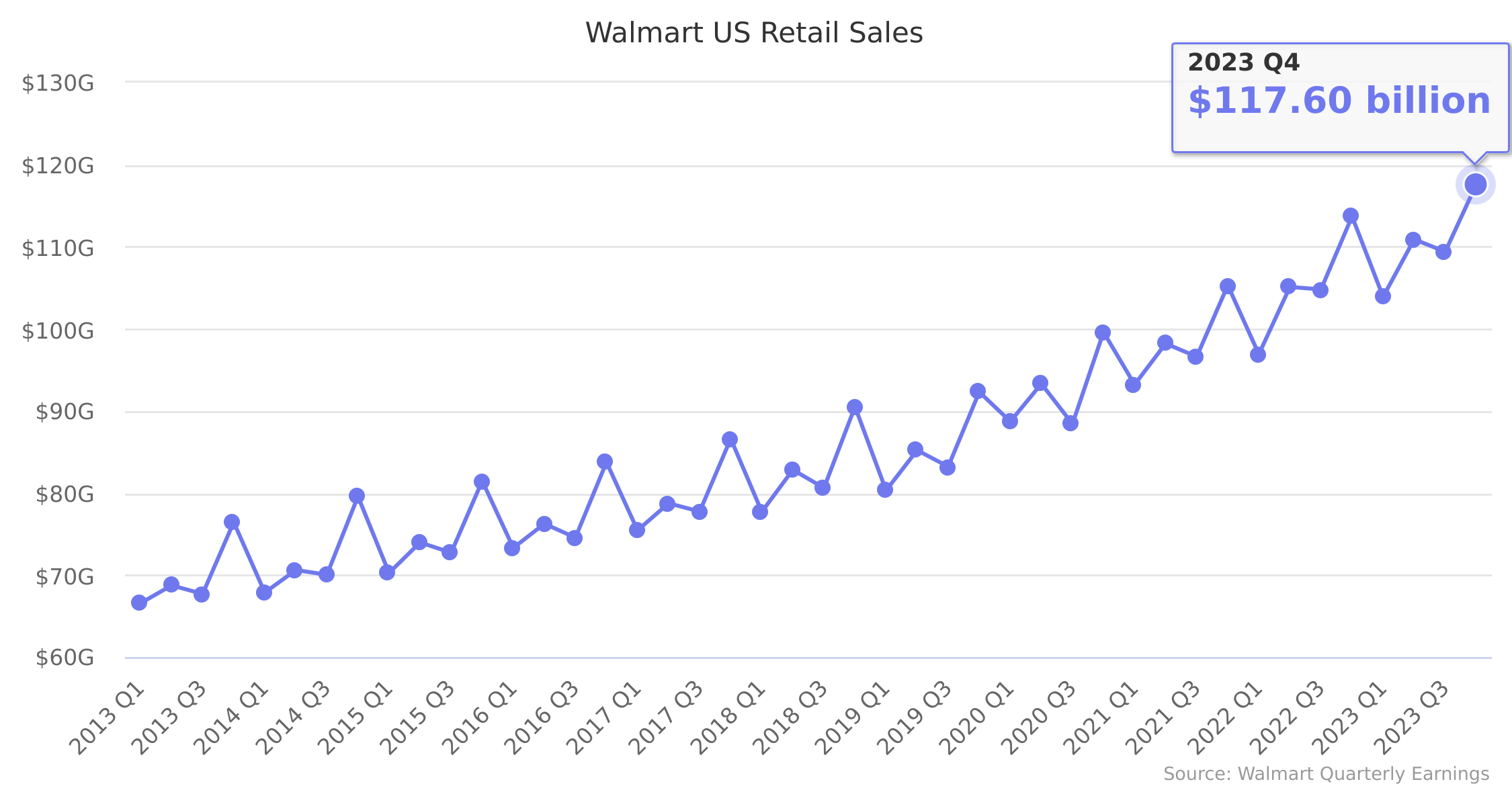 Walmart US Retail Sales 2013-2023